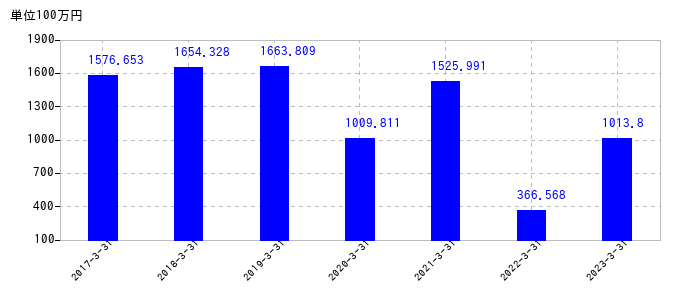 2023年3月31日までのヤギの売上高の推移