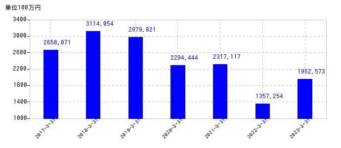 2023年3月31日までのヤギの売上高の推移
