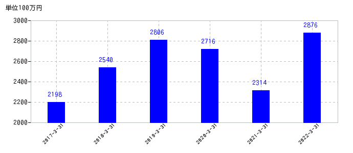 2022年3月31日までの萩原電気ホールディングスの売上高の推移