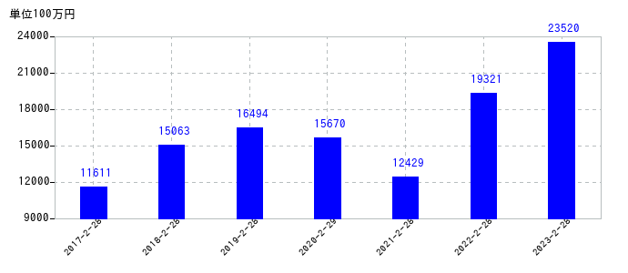 2023年2月28日までの岡谷鋼機の売上高の推移