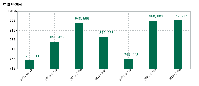 2023年2月28日までの岡谷鋼機の売上高の推移