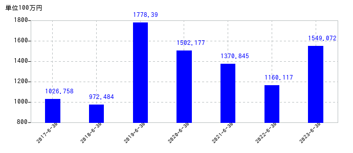 2023年6月30日までの西川計測の売上高の推移