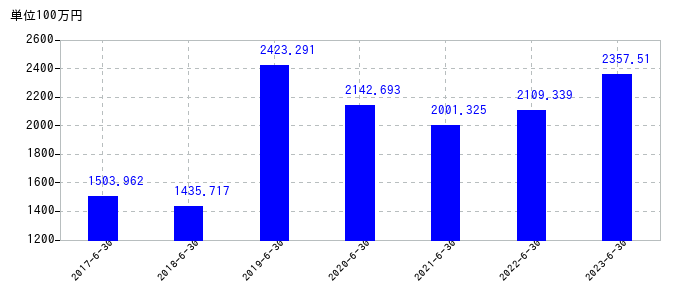 2023年6月30日までの西川計測の売上高の推移