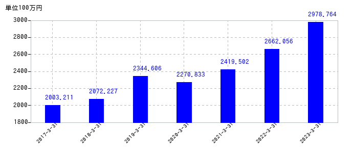 2023年3月31日までの高速の売上高の推移