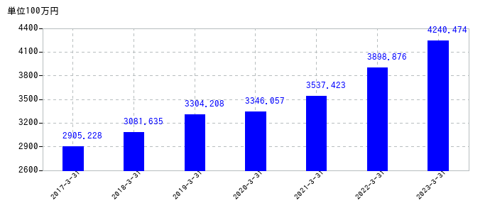 2023年3月31日までの高速の売上高の推移