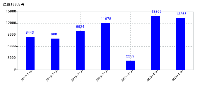 2023年3月31日までのゼンショーホールディングスの売上高の推移