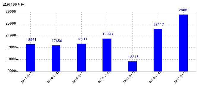 2023年3月31日までのゼンショーホールディングスの売上高の推移