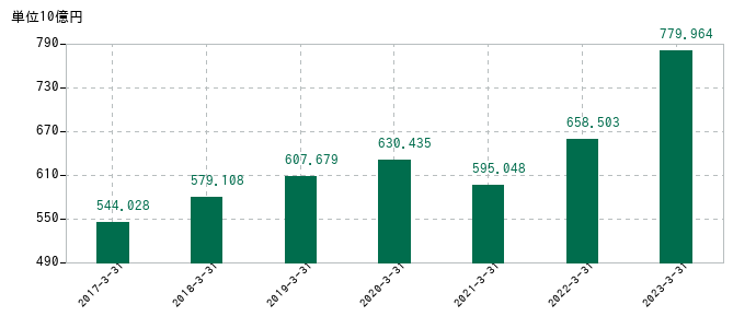 2023年3月31日までのゼンショーホールディングスの売上高の推移