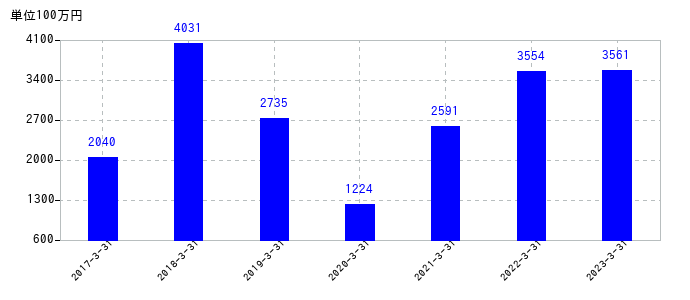 2023年3月31日までのハピネットの売上高の推移