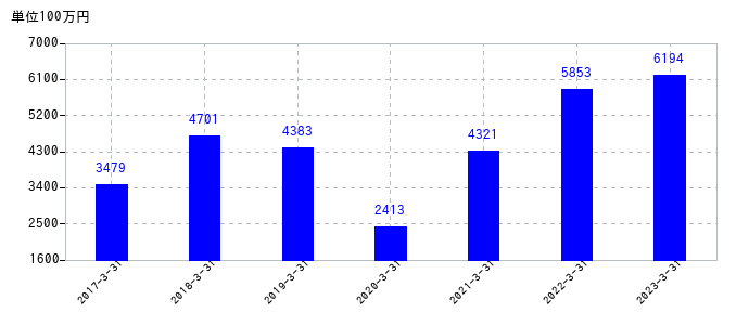 2023年3月31日までのハピネットの売上高の推移