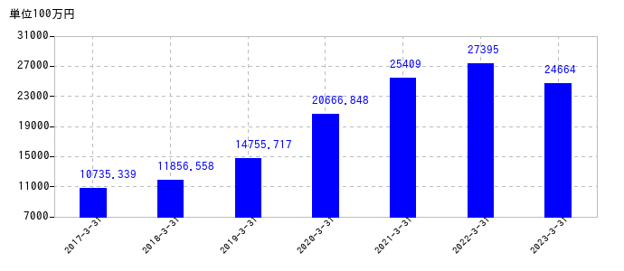 2023年3月31日までのワークマンの売上高の推移