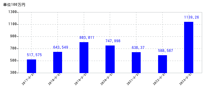 2023年3月31日までの萬世電機の売上高の推移