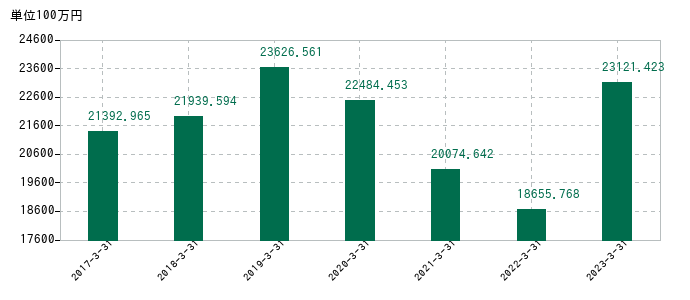 2023年3月31日までの萬世電機の売上高の推移