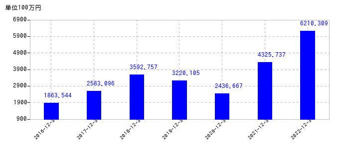 2022年12月31日までのダイトロンの売上高の推移