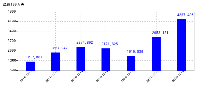 2022年12月31日までのダイトロンの売上高の推移