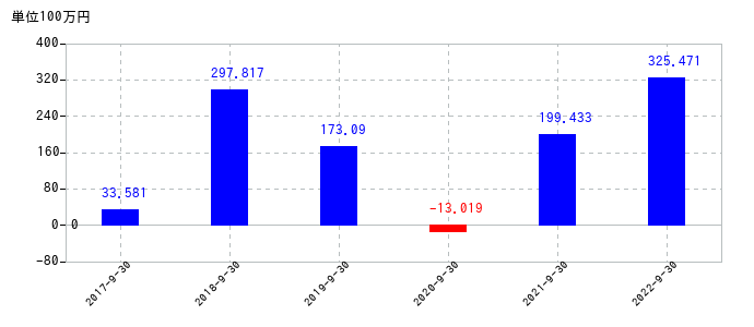 2022年9月30日までの助川電気工業の売上高の推移