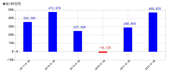 2022年9月30日までの助川電気工業の売上高の推移
