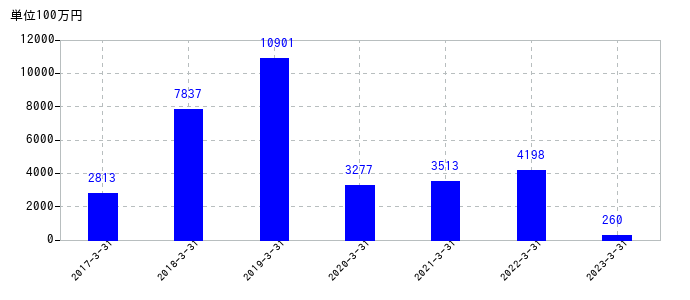 2023年3月31日までのブイ・テクノロジーの売上高の推移