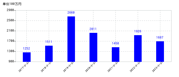 2023年3月31日までの東京計器の売上高の推移