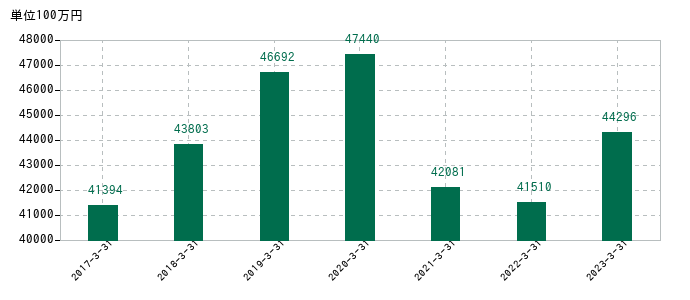 2023年3月31日までの東京計器の売上高の推移