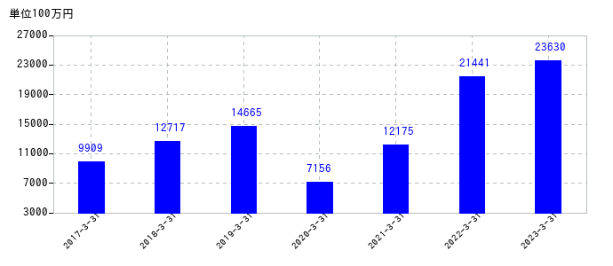 2023年3月31日までの東京精密の売上高の推移