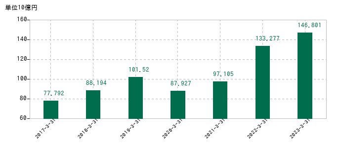 2023年3月31日までの東京精密の売上高の推移