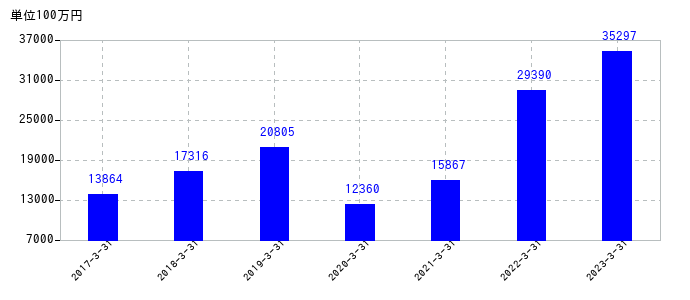 2023年3月31日までの東京精密の売上高の推移