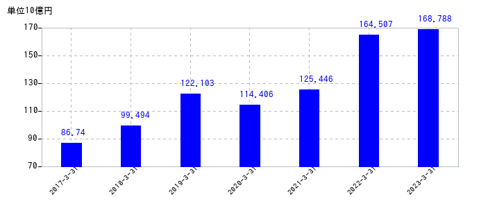 2023年3月31日までのHOYAの売上高の推移