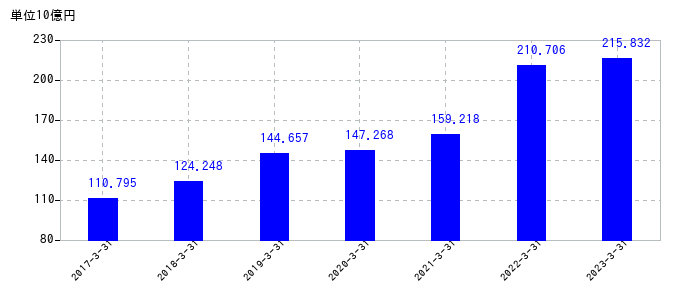 2023年3月31日までのHOYAの売上高の推移