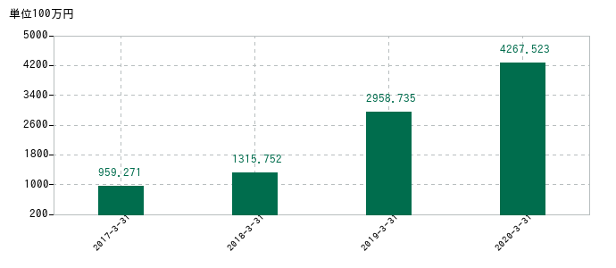 2020年3月31日までのホロンの売上高の推移