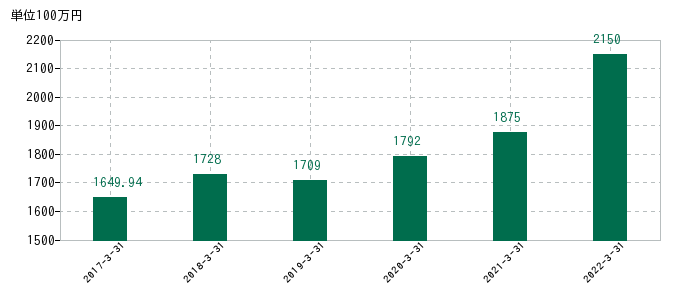 2022年3月31日までのCYBERDYNEの売上高の推移