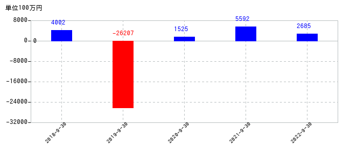 2022年9月30日までのＭＴＧの売上高の推移