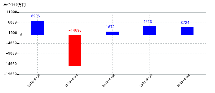 2022年9月30日までのＭＴＧの売上高の推移