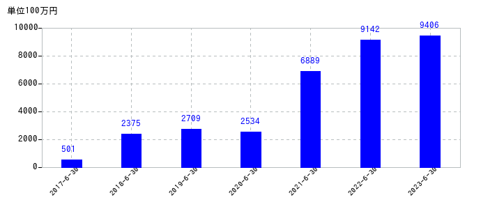 2023年6月30日までのフルヤ金属の売上高の推移