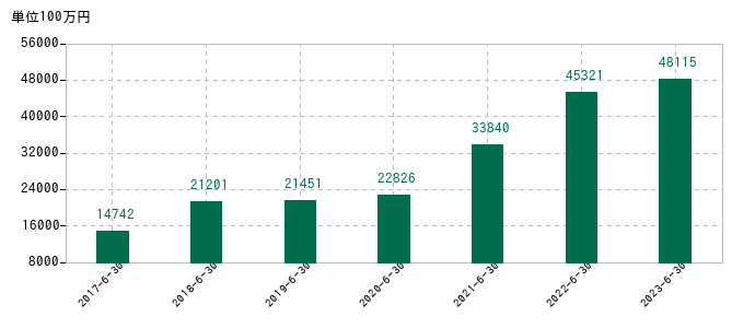 2023年6月30日までのフルヤ金属の売上高の推移