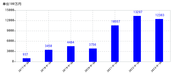 2023年6月30日までのフルヤ金属の売上高の推移
