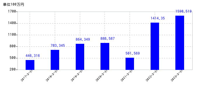 2023年3月31日までの南海プライウッドの売上高の推移