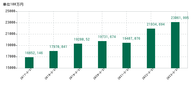 2023年3月31日までの南海プライウッドの売上高の推移