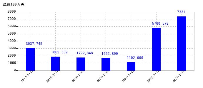 2023年3月31日までのヨネックスの売上高の推移