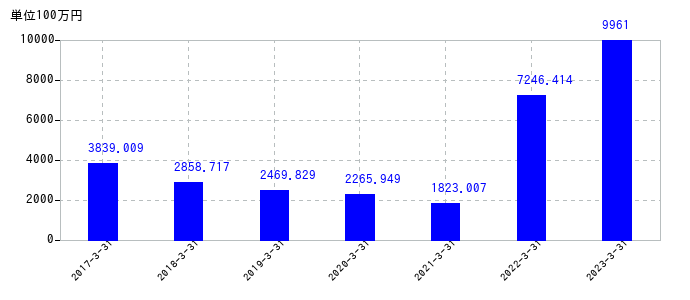 2023年3月31日までのヨネックスの売上高の推移
