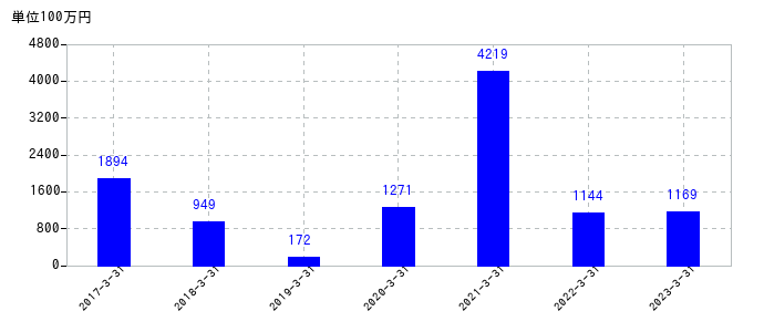 2023年3月31日までのニッピの売上高の推移
