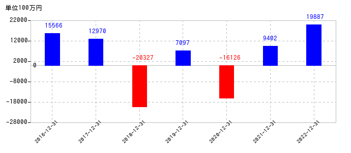 2022年12月31日までのアシックスの売上高の推移