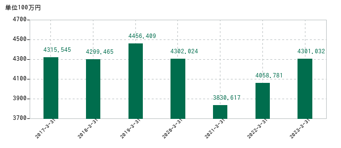2023年3月31日までの光陽社の売上高の推移