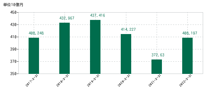 2022年3月31日までのヤマハの売上高の推移