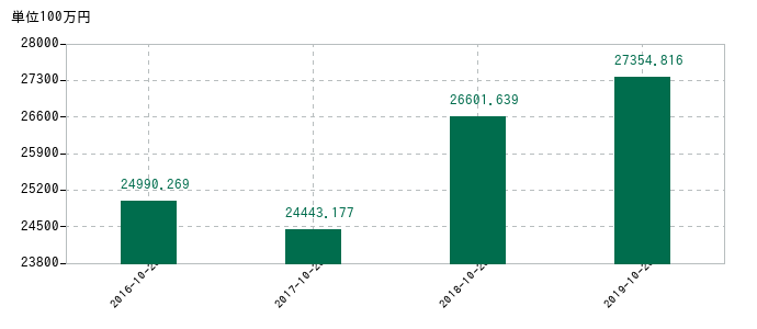 2019年10月20日までのオリバーの売上高の推移