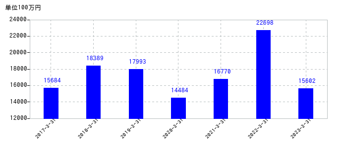 2023年3月31日までのリンテックの売上高の推移