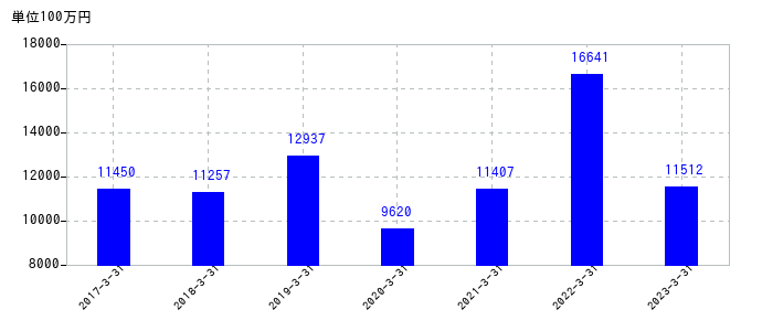 2023年3月31日までのリンテックの売上高の推移