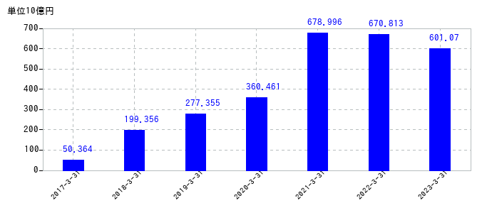 2023年3月31日までの任天堂の売上高の推移