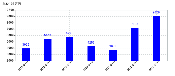 2023年3月31日までのバルカーの売上高の推移
