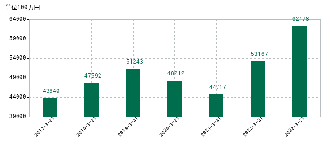 2023年3月31日までのバルカーの売上高の推移